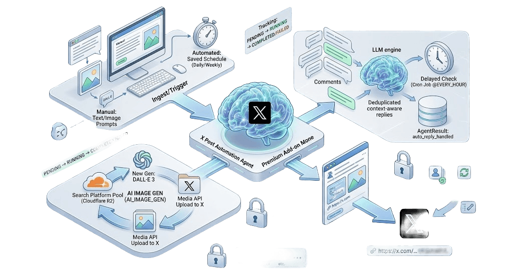 X (Twitter) Automator